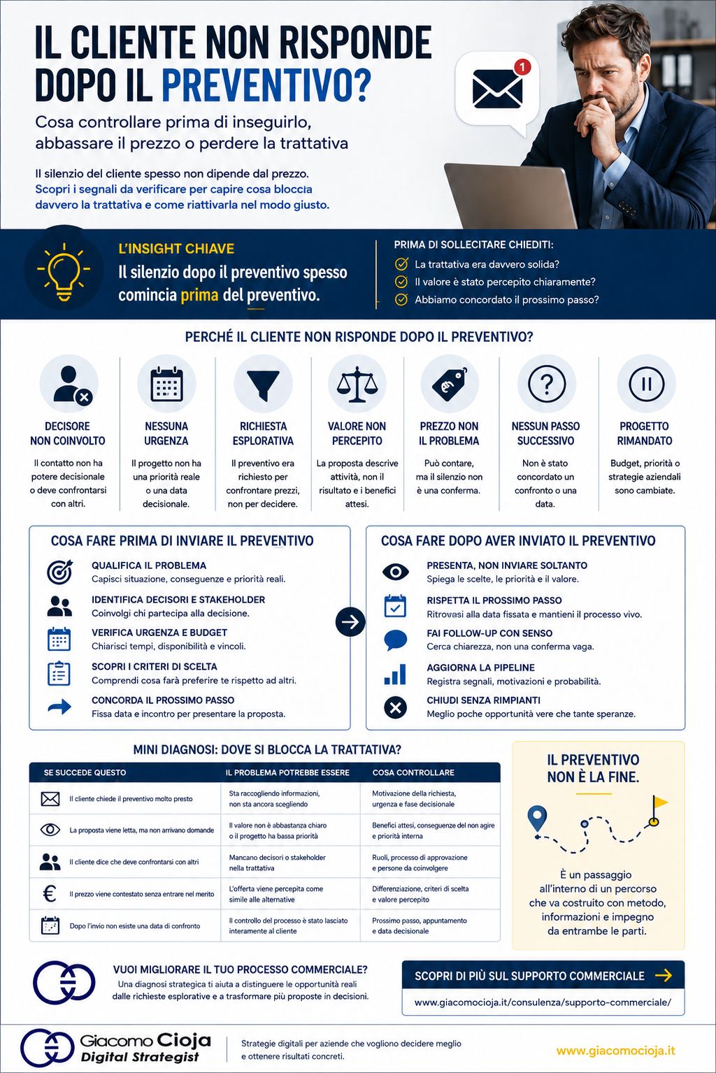 infografica il cliente non risponde dopo il preventivo