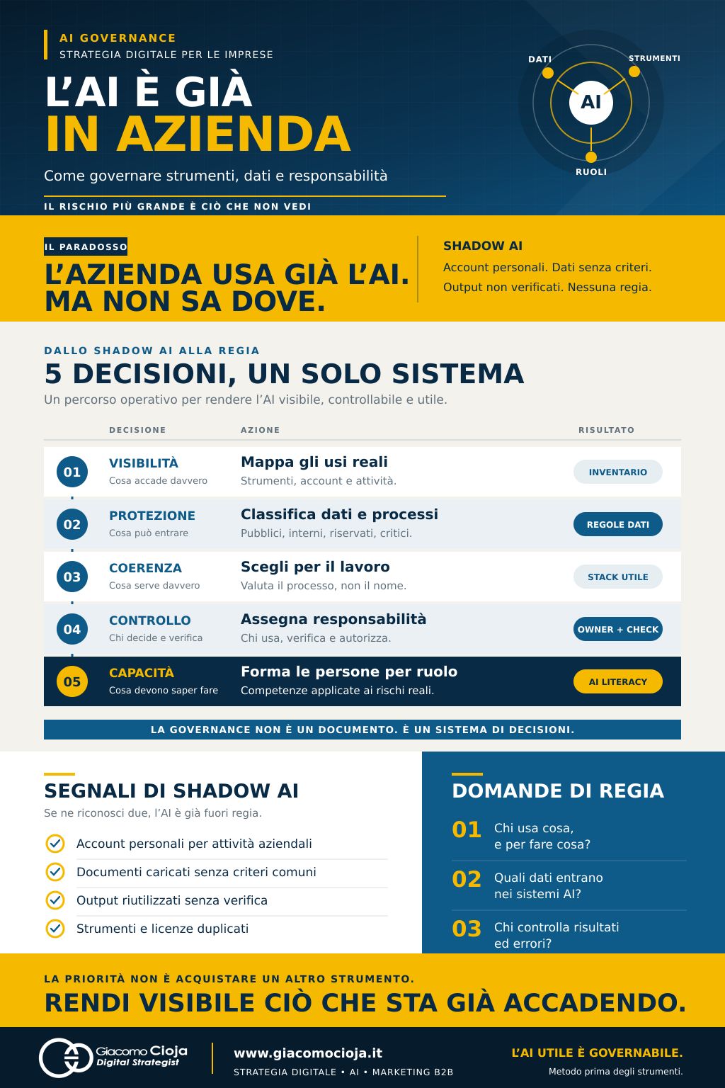 infografica intelligenza artificiale entrata in azienda senza un progetto