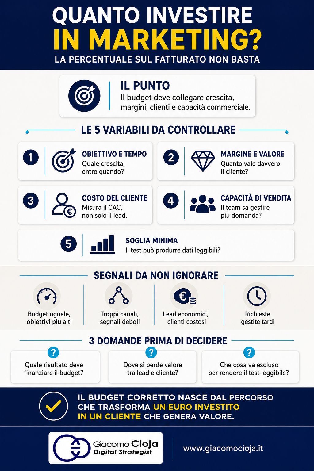 infografica quanto investire in marketing