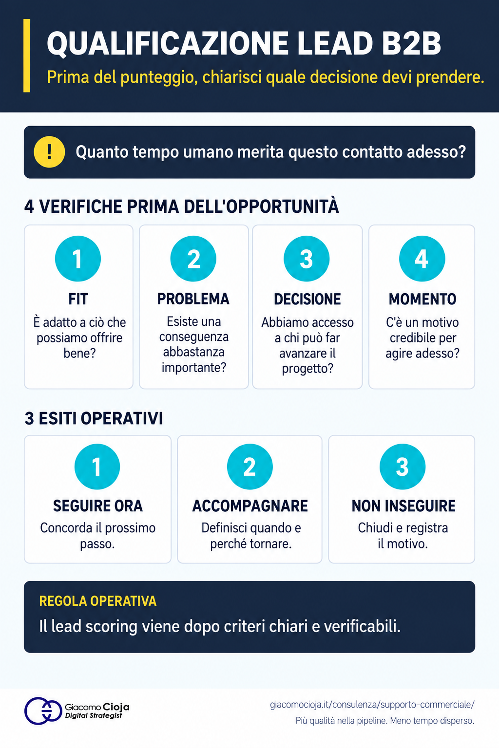Infografica qualificazione lead B2B Infografica sulla qualificazione dei lead B2B con quattro verifiche e tre esiti operativi.